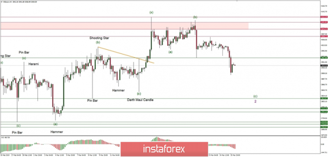 Bitcoin Elliott Wave analysis for 26/03/2019