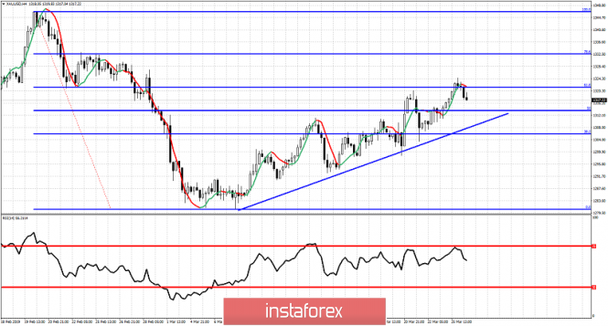 Technical analysis for Gold for March 26, 2019