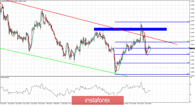 Technical analysis for EURUSD for March 26, 2019