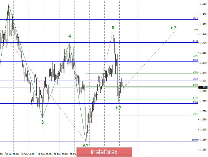 Wave analysis of EUR / USD for March 26. The pair shows all signs of readiness to build an upward wave with