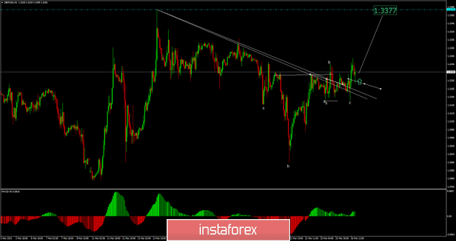 GBP/USD analysis for March 26, 2019