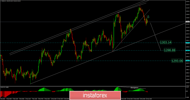 Analysis of Gold for March 26, 2019