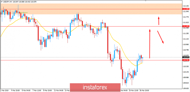 Fundamental Analysis of USD/JPY for March 27, 2019