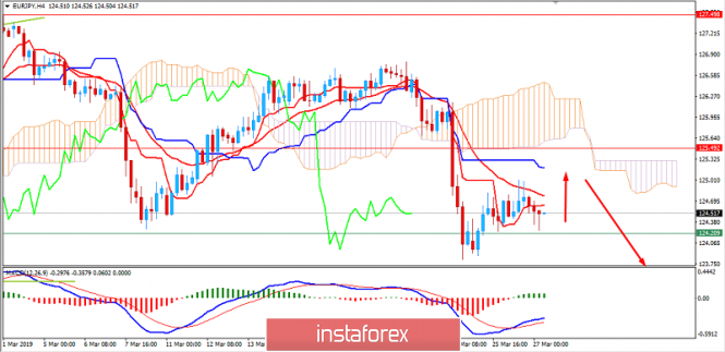 Fundamental analysis of EUR/JPY for March 27, 2019