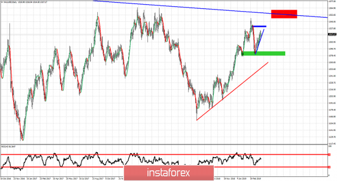 Technical analysis for Gold for March 27, 2019