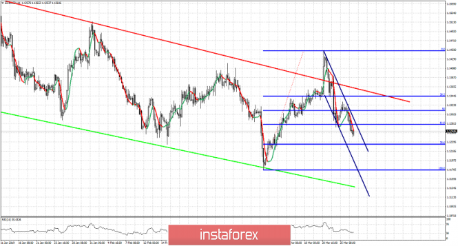 Technical analysis for EURUSD for March 27, 2019