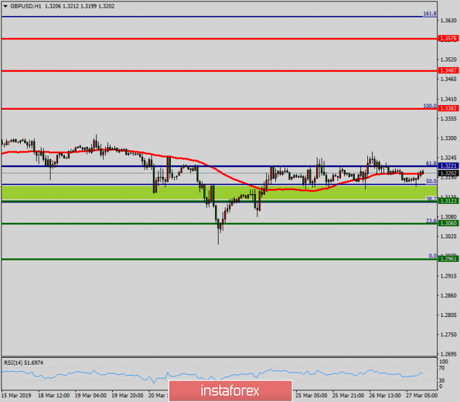 Technical analysis of GBP/USD for March 27, 2019