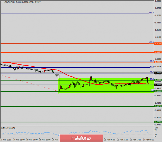Technical analysis of USD/CHF for March 27, 2019