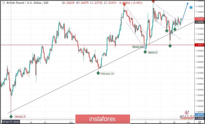 March 27, 2019 : GBP/USD demonstrating a bullish flag pattern for Intraday traders.