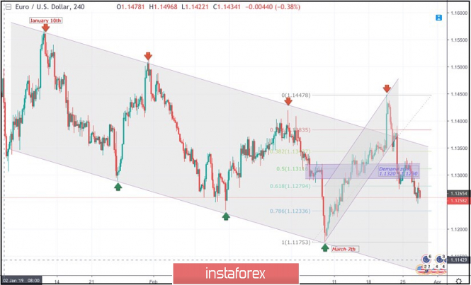 March 27, 2019 : EUR/USD Intraday technical analysis and trade recommendations.