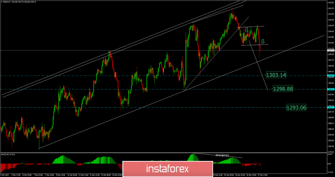 Analysis of Gold for March 27, 2019