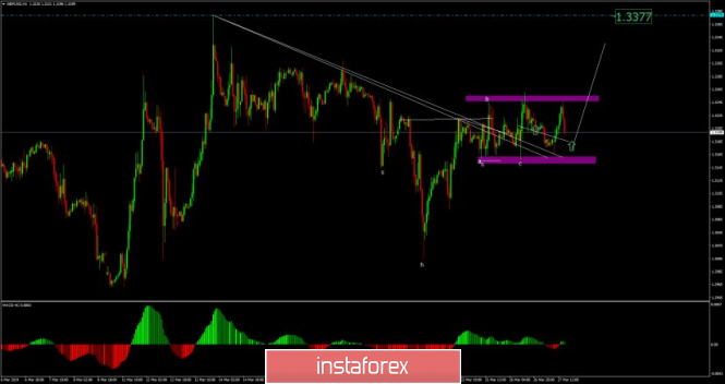 GBP/USD analysis for March 27, 2019