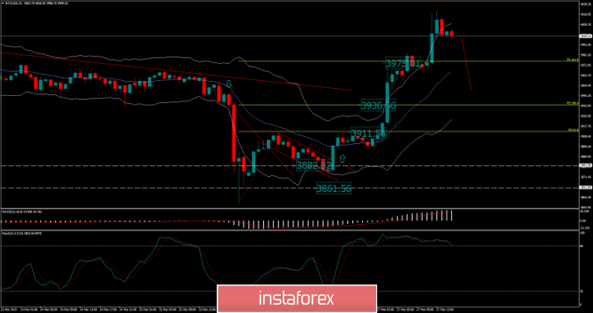 Bitcoin analysis for March 27, 2019