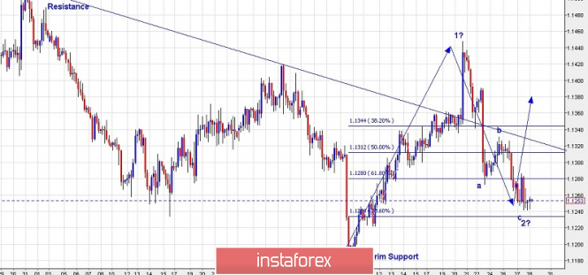 Trading plan for EUR/USD for March 28, 2019