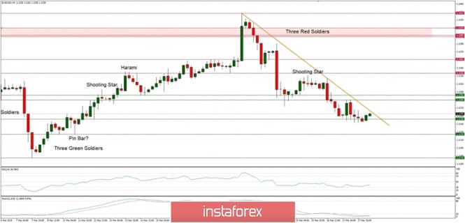Technical analysis of EUR/USD for 28/03/2019