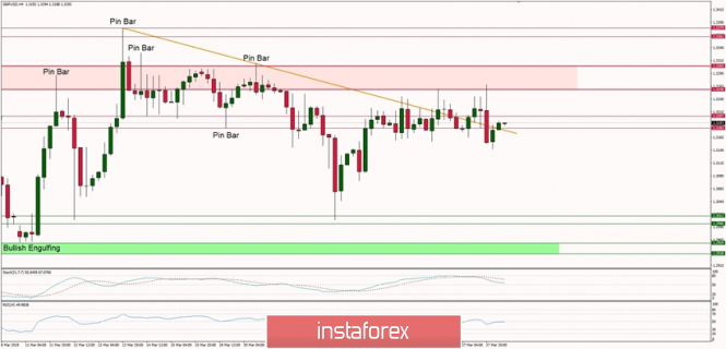 Technical analysis of GBP/USD for 28/03/2019