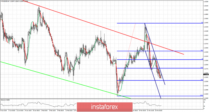 Technical analysis for EURUSD for March 28, 2019