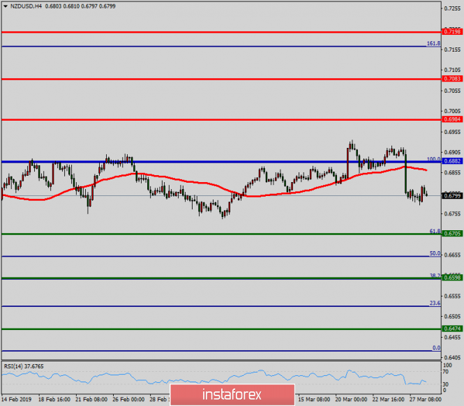 Technical analysis of NZD/USD for March 28, 2019