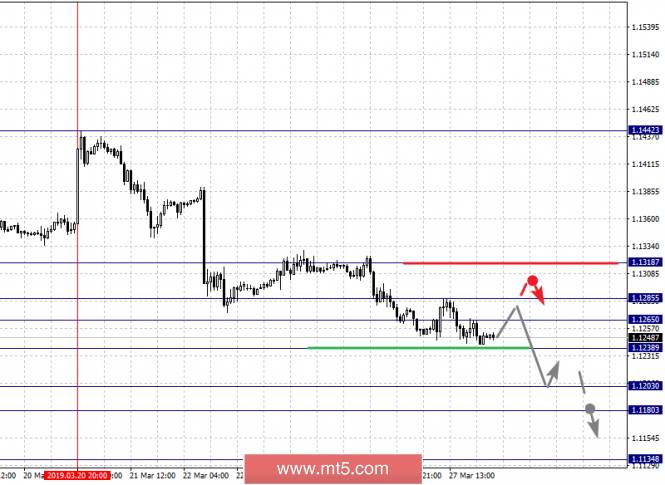Mt5 Com Fractal Analysis Of Major Currency Pairs On March 28 - 