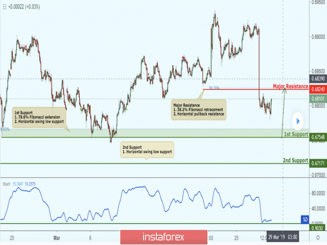 NZD/USD approaching support, potential bounce!