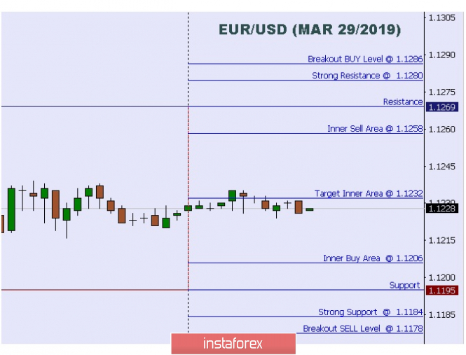 Technical analysis: Intraday Levels For EUR/USD, Mar 29, 2019