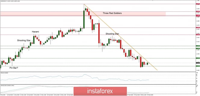 Technical analysis of EUR/USD for 29/03/2019