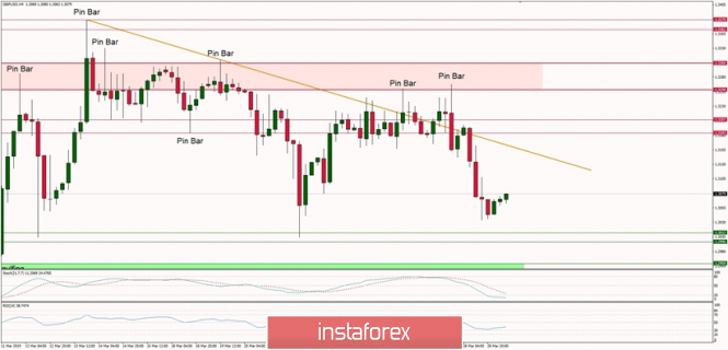 Technical analysis of GBP/USD for 29/03/2019