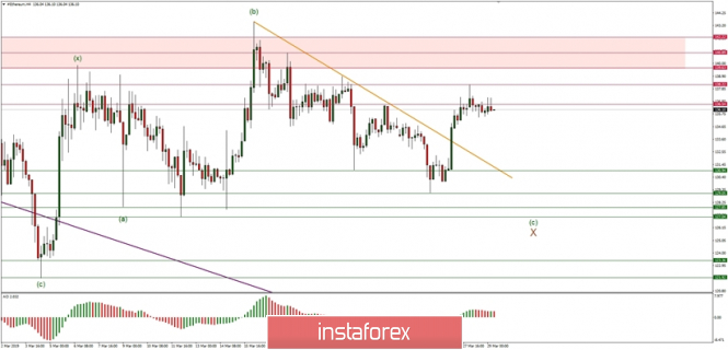 Ethereum Elliott Wave analysis for 29/03/2019