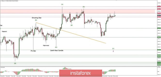 Bitcoin Elliott Wave analysis for 29/03/2019