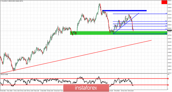 Technical analysis for Gold for March 29, 2019