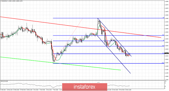 Technical analysis for EURUSD for March 29, 2019