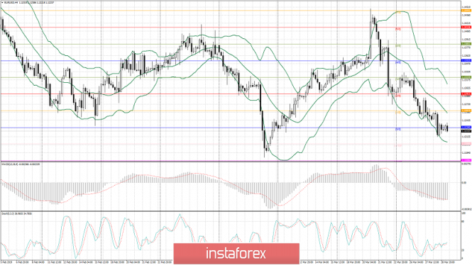 EUR/USD: technical review 29.03.2019