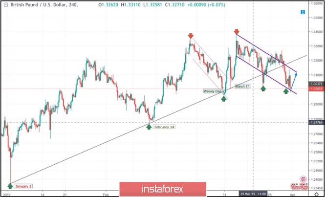 March 29, 2019 : GBP/USD Intraday technical analysis and trade recommendations.