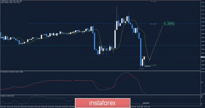 GBP/USD analysis for March 29, 2019