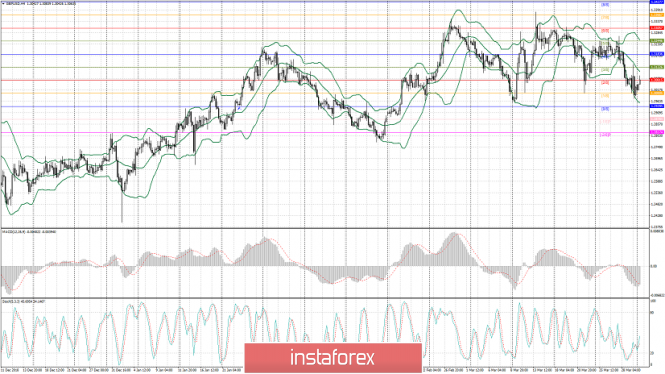 GBP/USD: technical review 01.04.2019