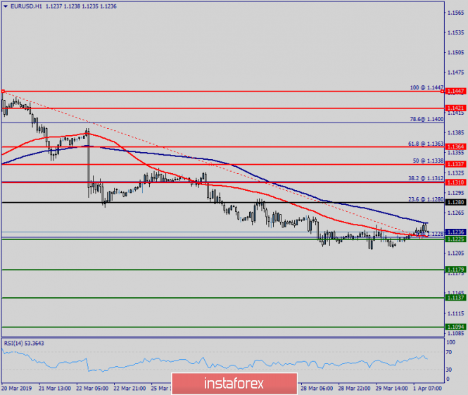 Technical analysis of EUR/USD for April 01, 2019