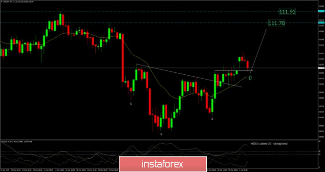 USD/JPY analysis for April 01, 2019