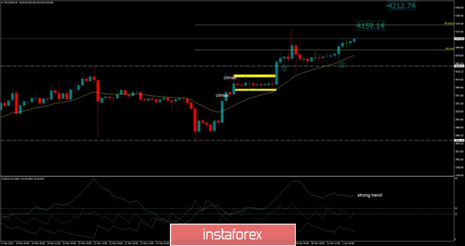 Bitcoin analysis for April 01, 2019