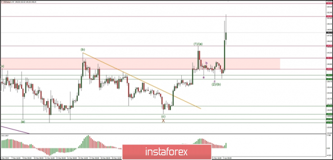 Elliott Wave analysis of Ethereum for 02/04/2019