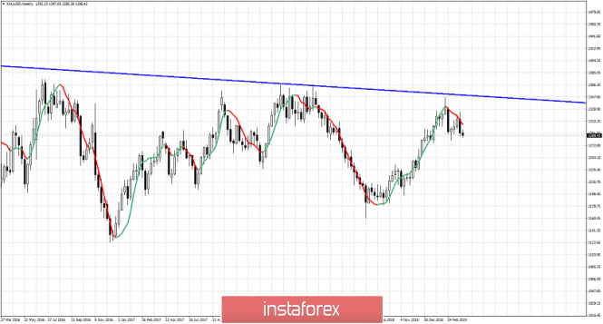 Technical analysis for Gold for April 2, 2019
