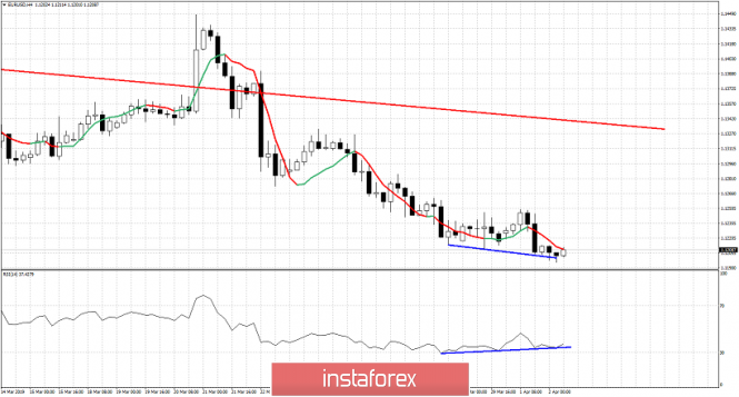 Technical analysis for EURUSD for April 2, 2019