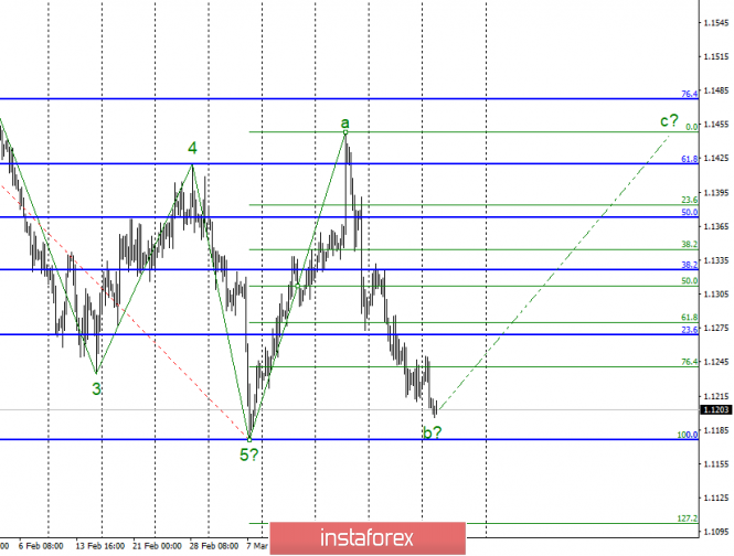 Wave analysis of EUR / USD for April 2. News from the EU and the US supported the US dollar
