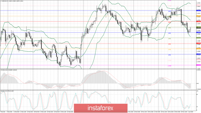 USD/CAD: technical review 02.04.2019