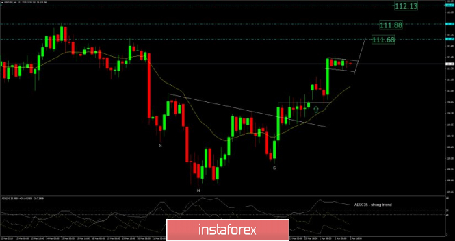 USD/JPY analysis for April 02, 2019