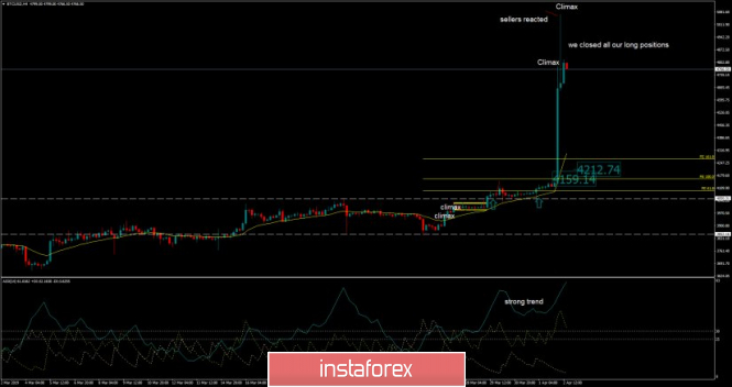 Bitcoin analysis for April 02, 2019