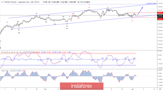 Elliott wave analysis of GBP/JPY for April 2, 2019