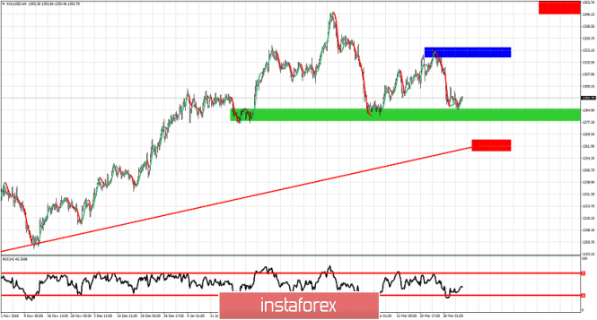 Technical analysis for Gold for April 3, 2019