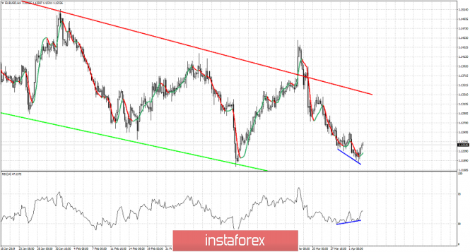 Technical analysis for EURUSD for April 3, 2019