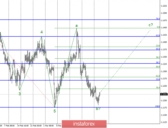 Wave analysis of EUR / USD for April 3. There are 7 points to the previous low, will wave C be built anyway?