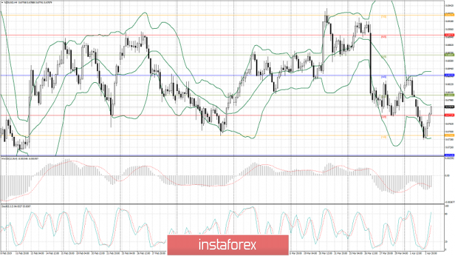 NZD/USD: technical review for 03.04.2019